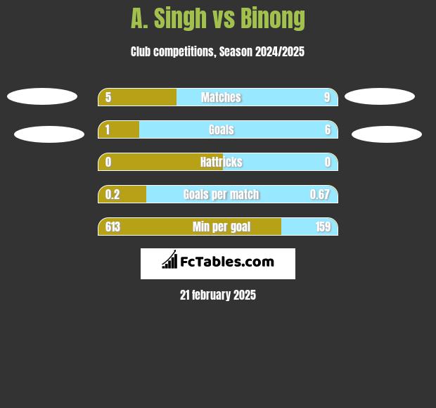 A. Singh vs Binong h2h player stats