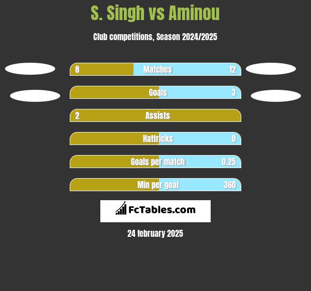 S. Singh vs Aminou h2h player stats