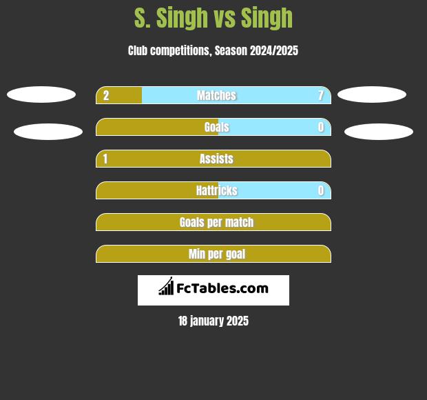 S. Singh vs Singh h2h player stats