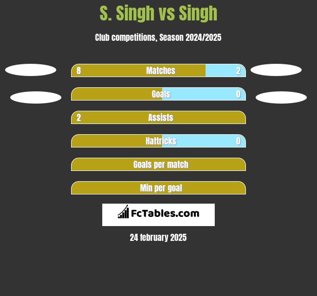 S. Singh vs Singh h2h player stats