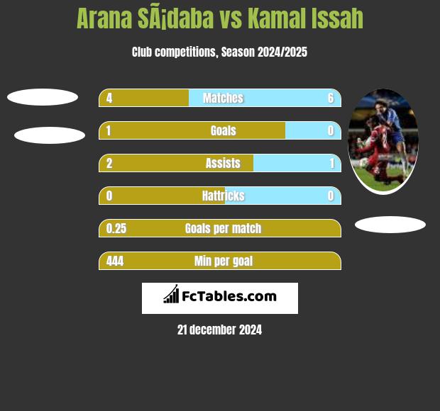 Arana SÃ¡daba vs Kamal Issah h2h player stats