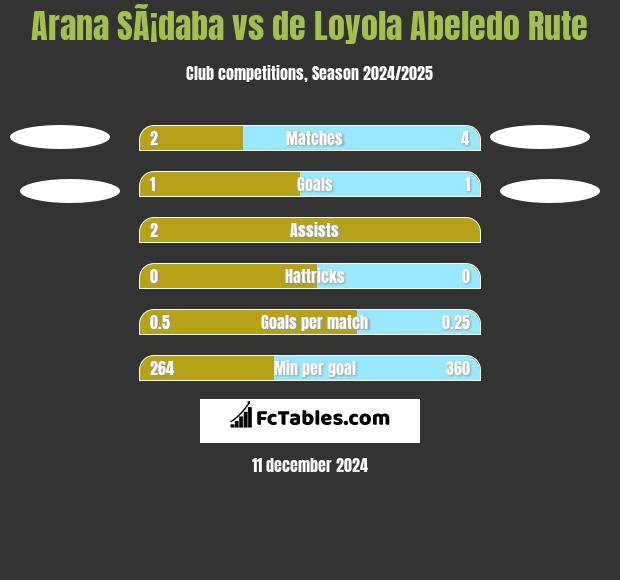 Arana SÃ¡daba vs de Loyola Abeledo Rute h2h player stats