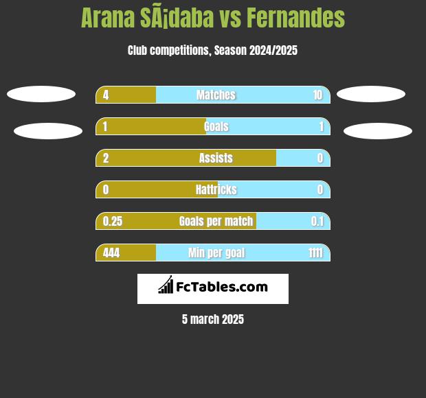 Arana SÃ¡daba vs Fernandes h2h player stats