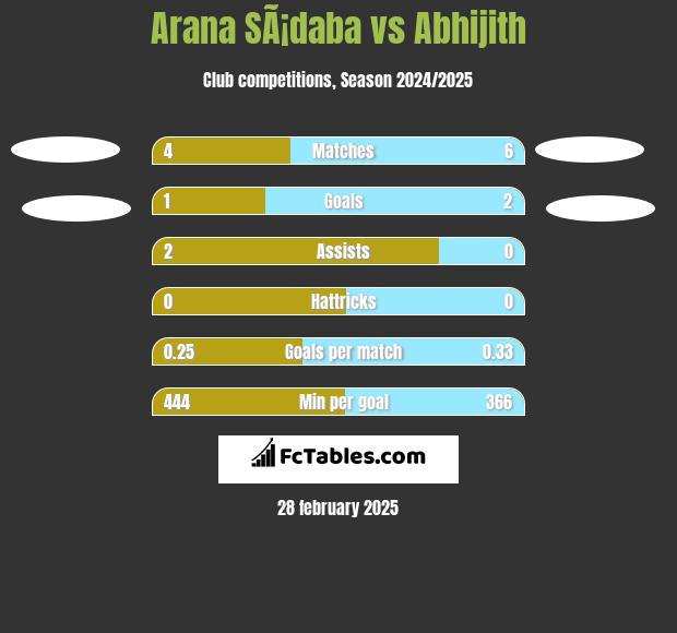 Arana SÃ¡daba vs Abhijith h2h player stats