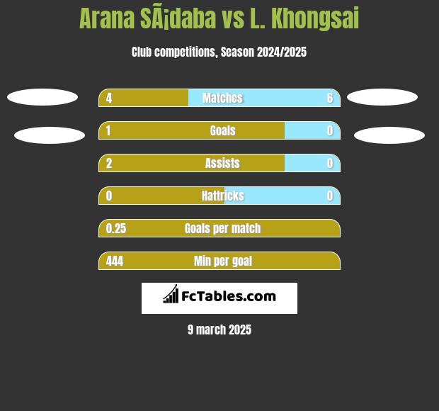 Arana SÃ¡daba vs L. Khongsai h2h player stats