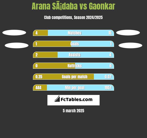 Arana SÃ¡daba vs Gaonkar h2h player stats