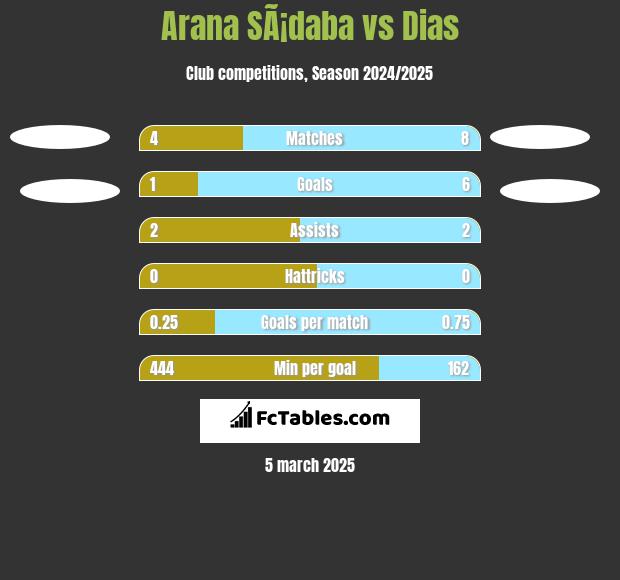 Arana SÃ¡daba vs Dias h2h player stats