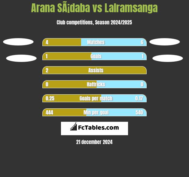 Arana SÃ¡daba vs Lalramsanga h2h player stats