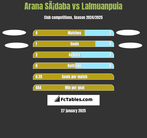 Arana SÃ¡daba vs Lalmuanpuia h2h player stats