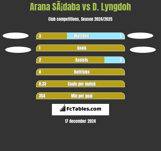 Arana SÃ¡daba vs D. Lyngdoh h2h player stats