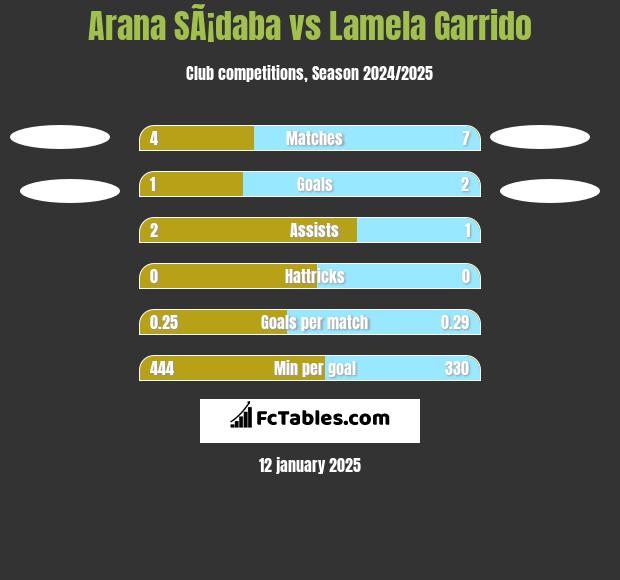 Arana SÃ¡daba vs Lamela Garrido h2h player stats