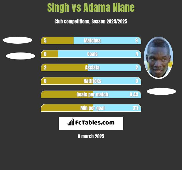 Singh vs Adama Niane h2h player stats