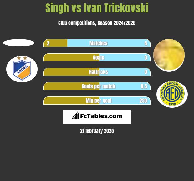 Singh vs Ivan Trickovski h2h player stats