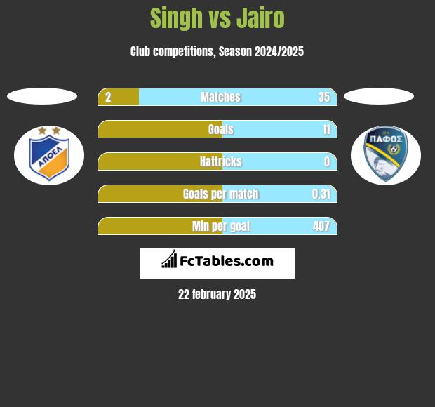 Singh vs Jairo h2h player stats