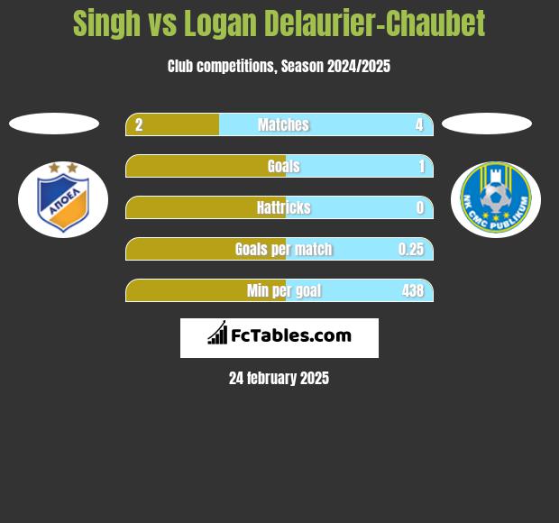 Singh vs Logan Delaurier-Chaubet h2h player stats