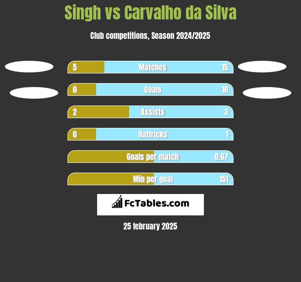 Singh vs Carvalho da Silva h2h player stats