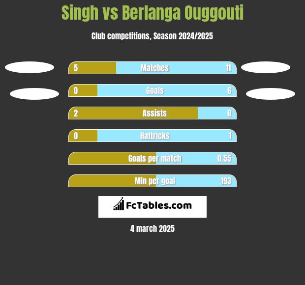 Singh vs Berlanga Ouggouti h2h player stats