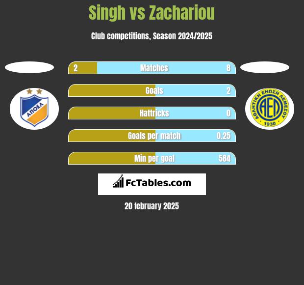 Singh vs Zachariou h2h player stats