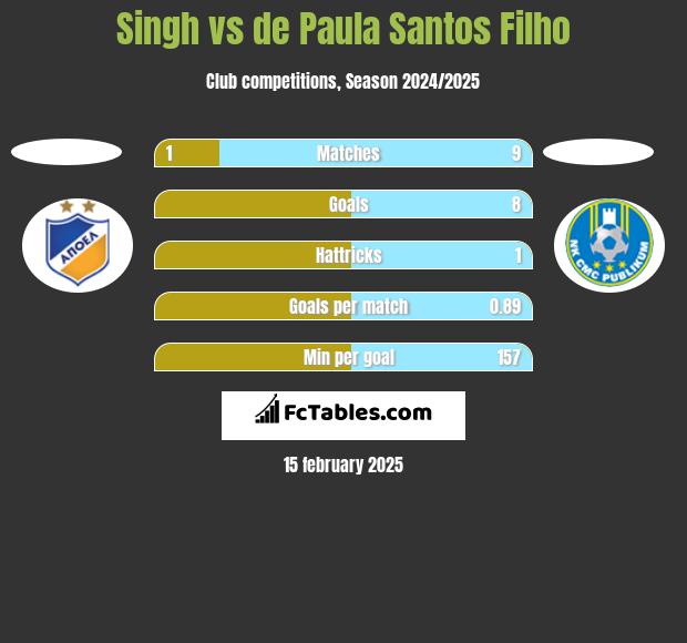 Singh vs de Paula Santos Filho h2h player stats