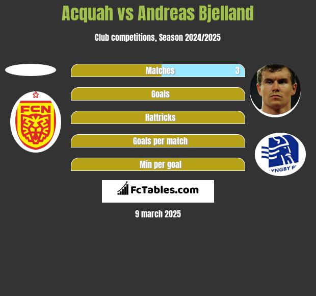 Acquah vs Andreas Bjelland h2h player stats