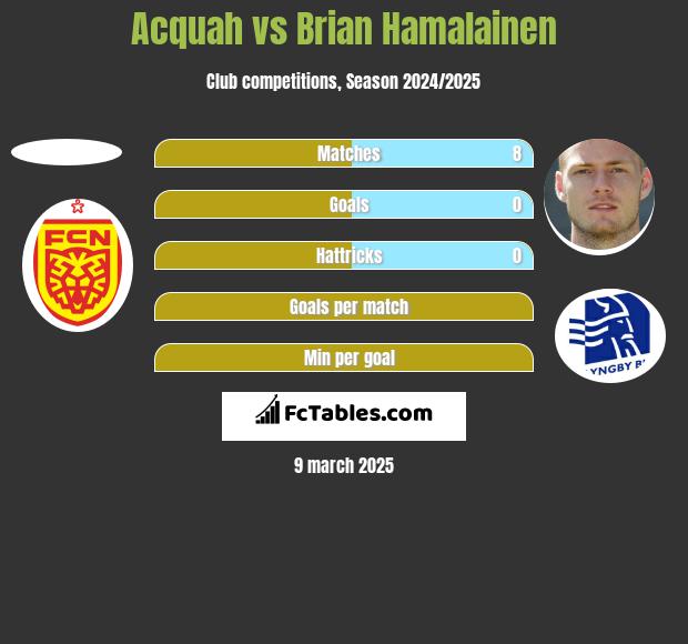 Acquah vs Brian Hamalainen h2h player stats