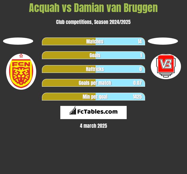 Acquah vs Damian van Bruggen h2h player stats