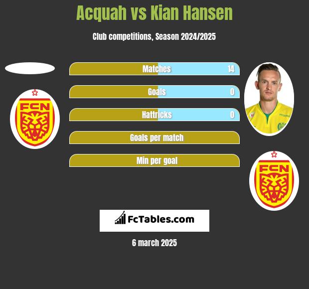 Acquah vs Kian Hansen h2h player stats