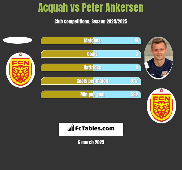 Acquah vs Peter Ankersen h2h player stats