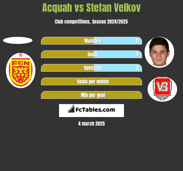 Acquah vs Stefan Velkov h2h player stats