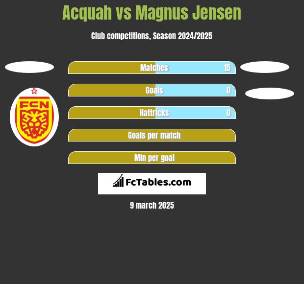 Acquah vs Magnus Jensen h2h player stats