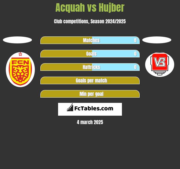 Acquah vs Hujber h2h player stats