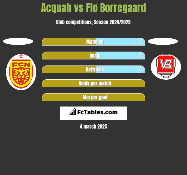 Acquah vs Flø Borregaard h2h player stats