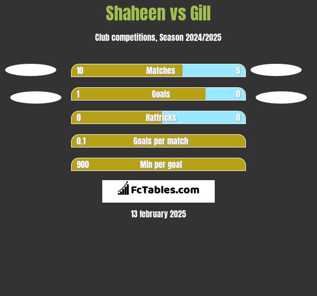 Shaheen vs Gill h2h player stats