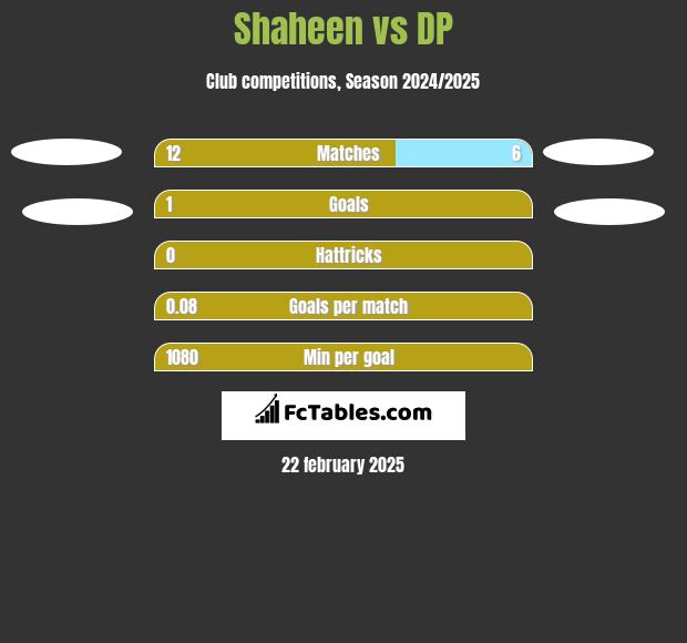 Shaheen vs DP h2h player stats