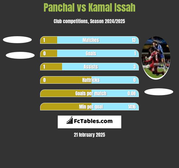 Panchal vs Kamal Issah h2h player stats