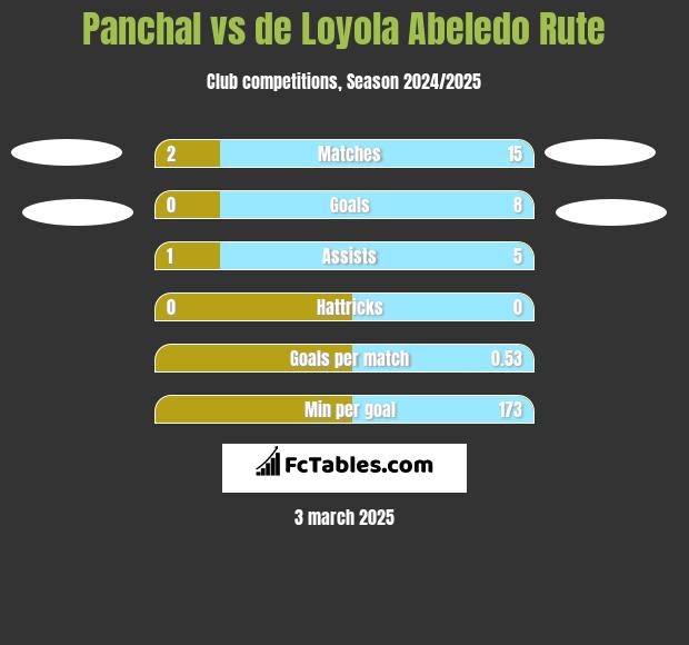 Panchal vs de Loyola Abeledo Rute h2h player stats