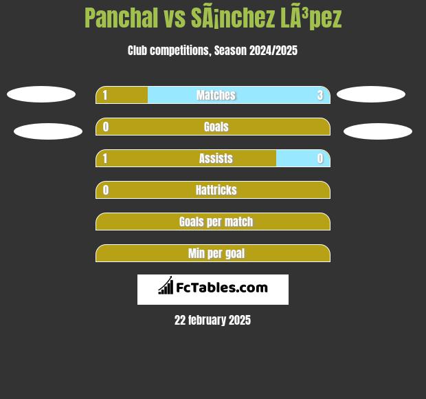 Panchal vs SÃ¡nchez LÃ³pez h2h player stats