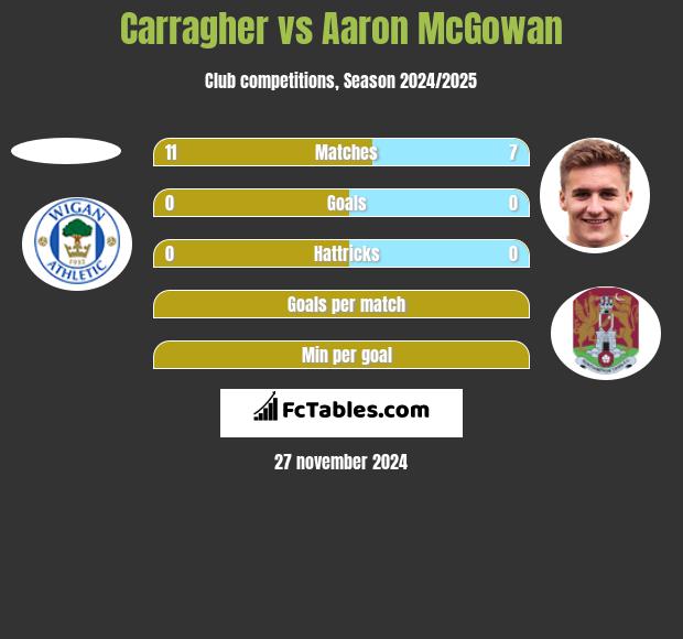 Carragher vs Aaron McGowan h2h player stats