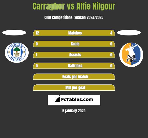 Carragher vs Alfie Kilgour h2h player stats