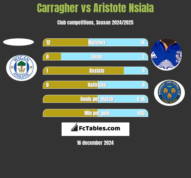 Carragher vs Aristote Nsiala h2h player stats