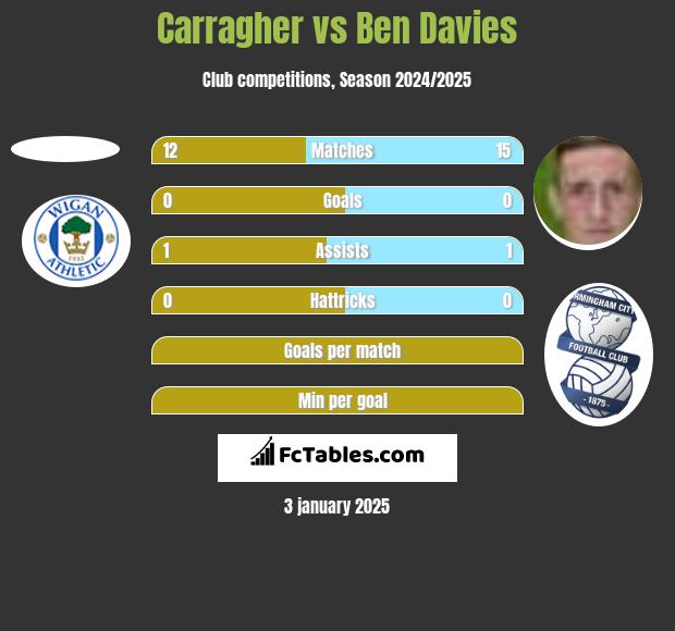 Carragher vs Ben Davies h2h player stats