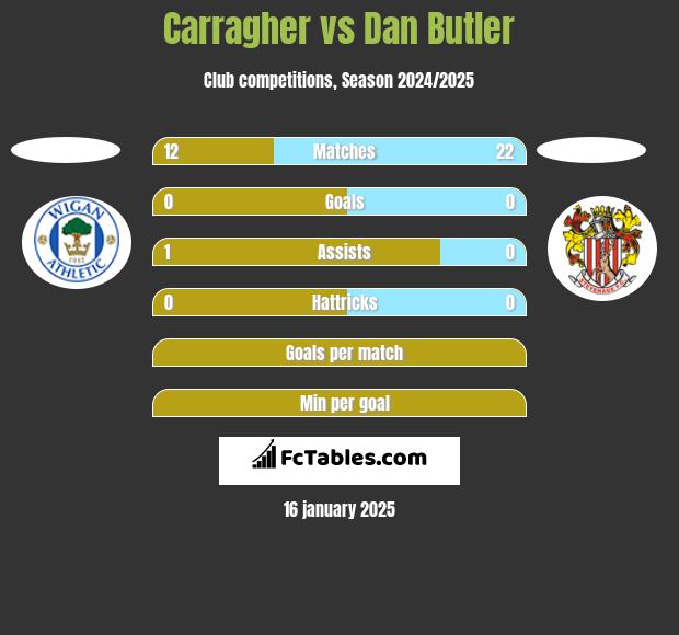 Carragher vs Dan Butler h2h player stats