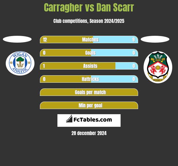 Carragher vs Dan Scarr h2h player stats