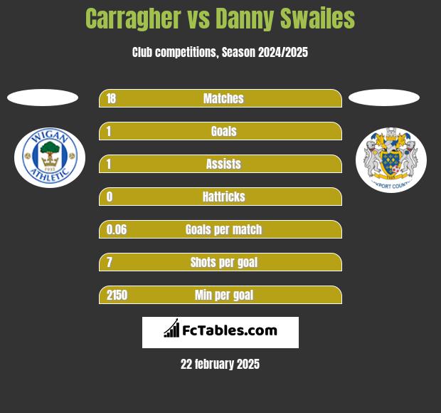 Carragher vs Danny Swailes h2h player stats