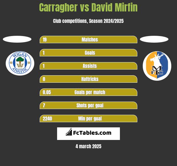 Carragher vs David Mirfin h2h player stats