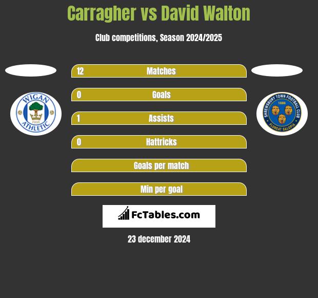 Carragher vs David Walton h2h player stats