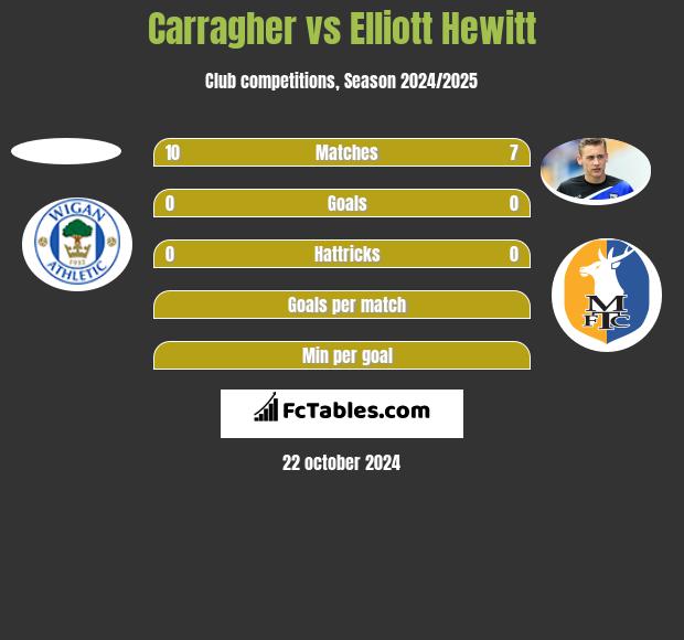 Carragher vs Elliott Hewitt h2h player stats