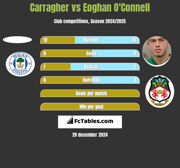 Carragher vs Eoghan O'Connell h2h player stats