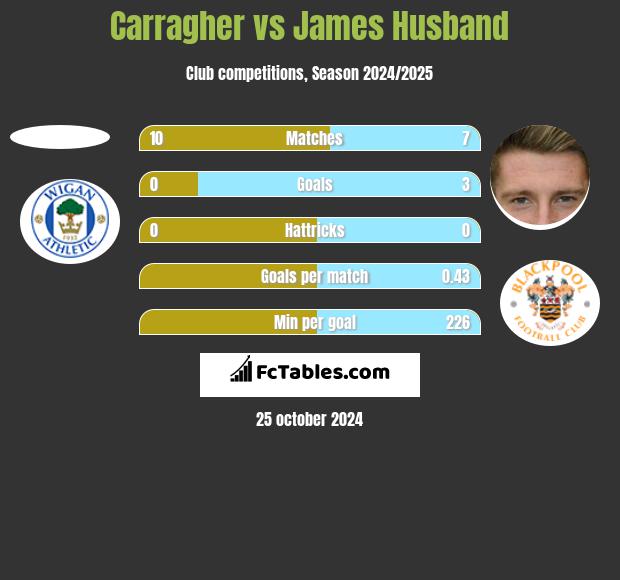 Carragher vs James Husband h2h player stats