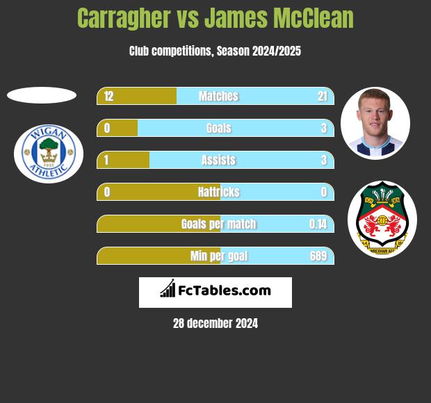 Carragher vs James McClean h2h player stats